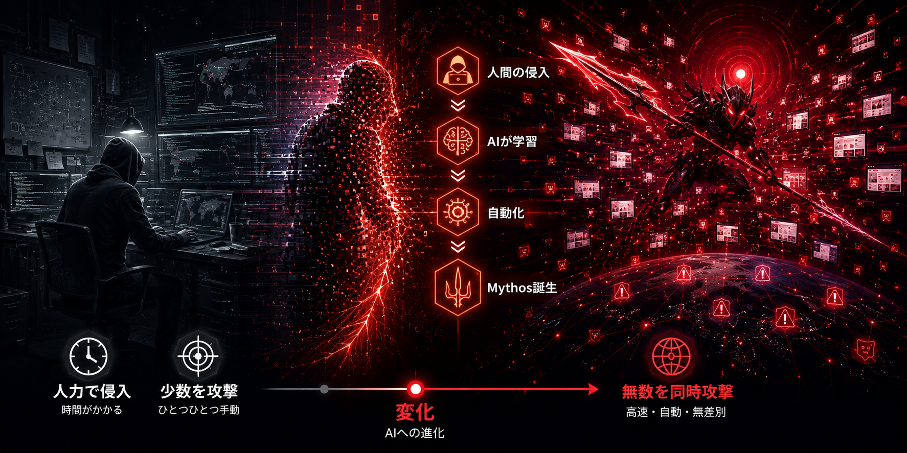 人間のハッカーとMythos AI:攻撃力の非対称性インフォグラフィック