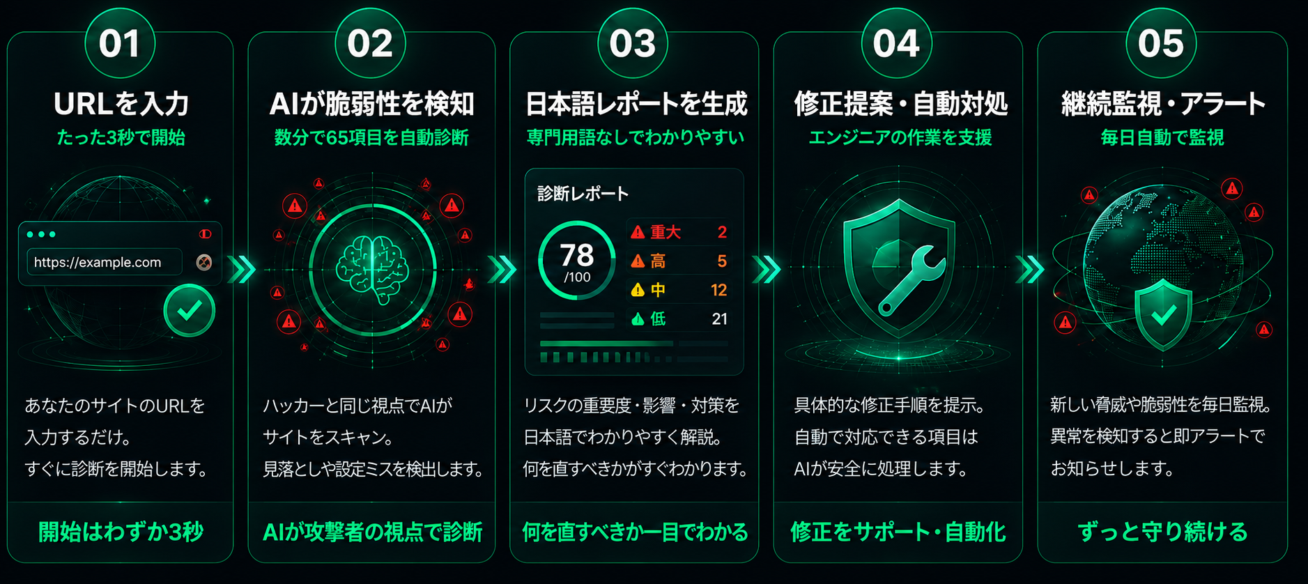 Custosの使い方フロー:URL入力→AI診断→日本語レポート→修正→継続監視